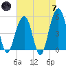 Parker Island tide chart for Tuesday, May 7, 2024