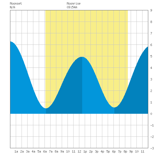 Parker Island tide chart for Monday, June 10, 2024