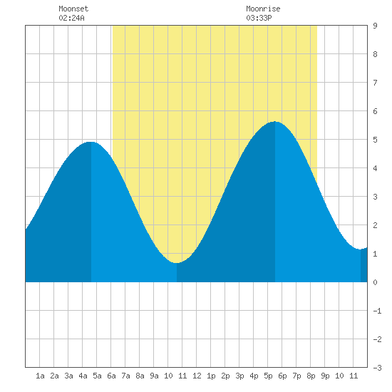 Parker Island tide chart for Sunday, June 16, 2024