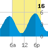Parker Island tide chart for Sunday, June 16, 2024