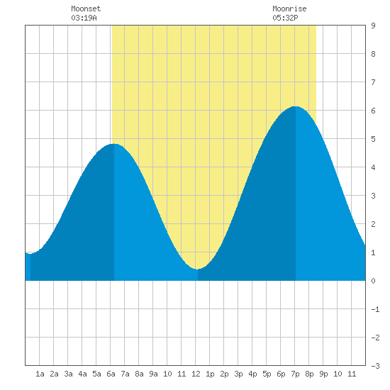 Parker Island tide chart for Tuesday, June 18, 2024