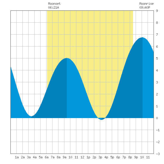 Parker Island tide chart for Saturday, June 22, 2024