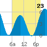 Parker Island tide chart for Sunday, June 23, 2024