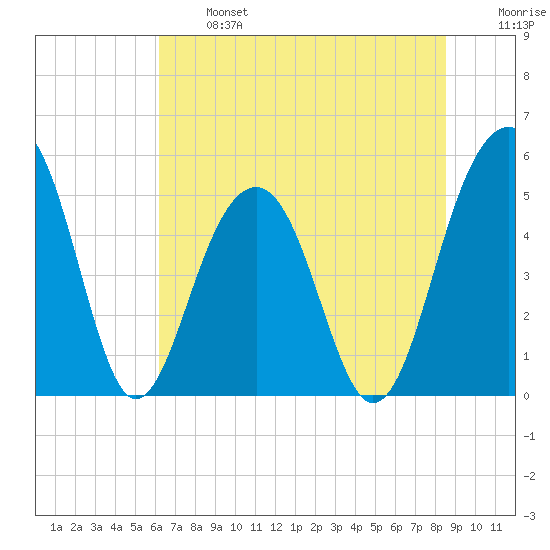 Parker Island tide chart for Monday, June 24, 2024