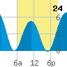 Parker Island tide chart for Monday, June 24, 2024