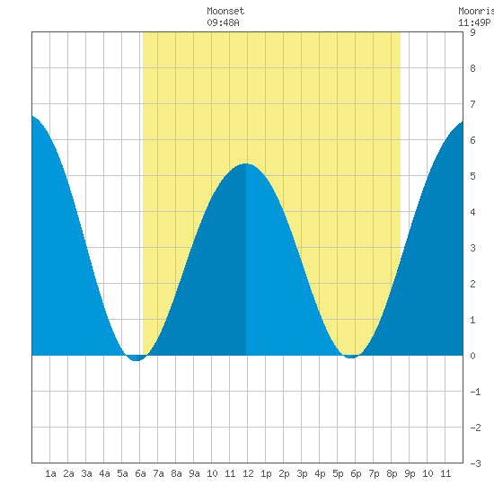 Parker Island tide chart for Tuesday, June 25, 2024