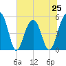 Parker Island tide chart for Tuesday, June 25, 2024