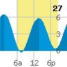 Parker Island tide chart for Thursday, June 27, 2024