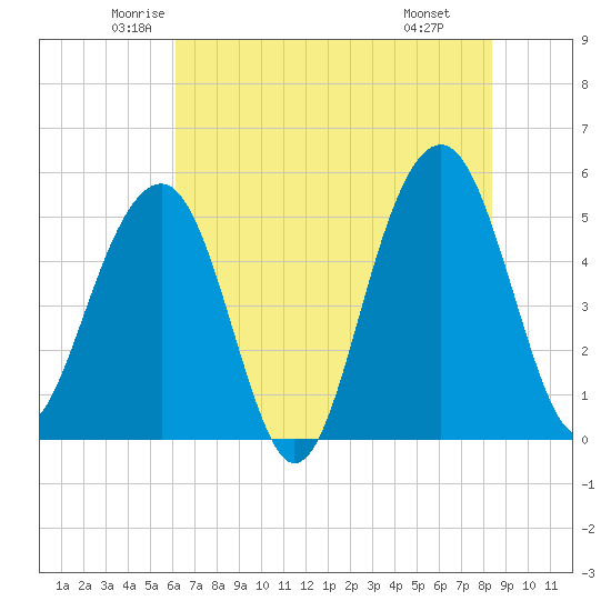 Parker Island tide chart for Sunday, June 2, 2024