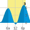 Parker Island tide chart for Monday, June 3, 2024