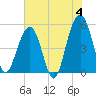 Parker Island tide chart for Tuesday, June 4, 2024