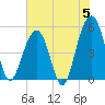 Parker Island tide chart for Wednesday, June 5, 2024