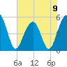 Parker Island tide chart for Sunday, June 9, 2024