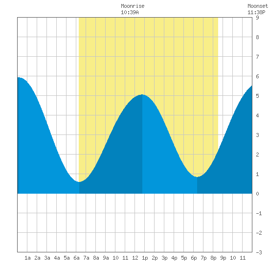 Parker Island tide chart for Wednesday, July 10, 2024