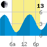 Parker Island tide chart for Saturday, July 13, 2024