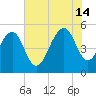 Parker Island tide chart for Sunday, July 14, 2024