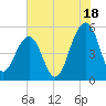 Parker Island tide chart for Thursday, July 18, 2024