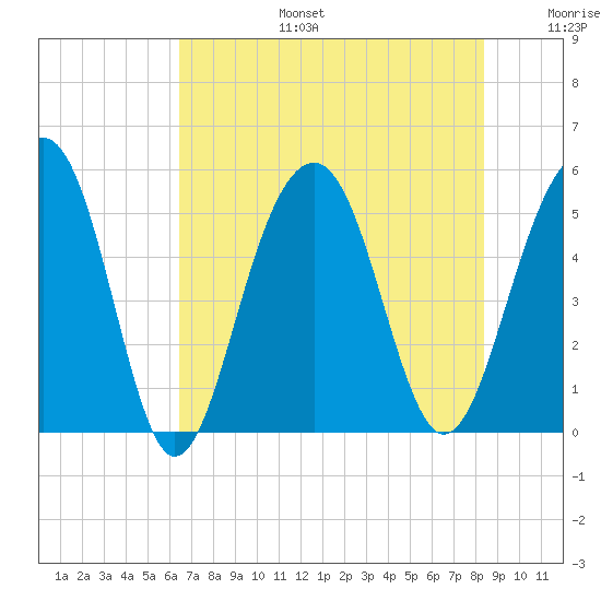Parker Island tide chart for Thursday, July 25, 2024