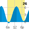 Parker Island tide chart for Friday, July 26, 2024