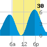 Parker Island tide chart for Tuesday, July 30, 2024