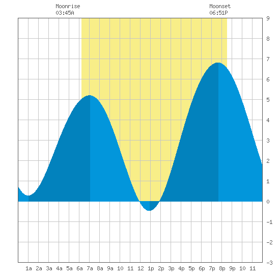 Parker Island tide chart for Wednesday, July 3, 2024