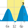 Parker Island tide chart for Wednesday, July 3, 2024