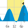Parker Island tide chart for Thursday, July 4, 2024