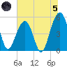 Parker Island tide chart for Friday, July 5, 2024