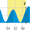 Parker Island tide chart for Sunday, July 7, 2024