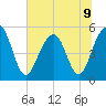 Parker Island tide chart for Tuesday, July 9, 2024