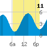 Parker Island tide chart for Sunday, August 11, 2024