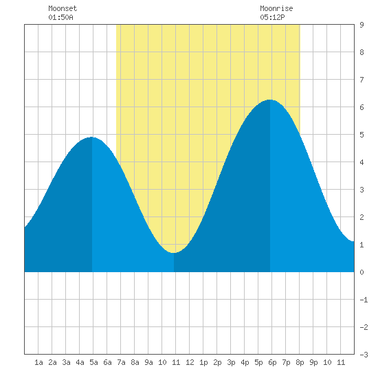 Parker Island tide chart for Thursday, August 15, 2024