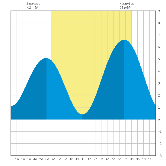 Parker Island tide chart for Friday, August 16, 2024
