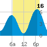 Parker Island tide chart for Friday, August 16, 2024