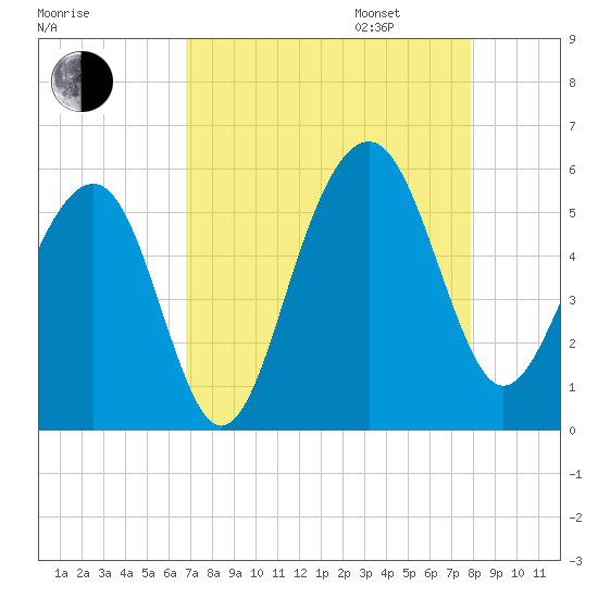 Parker Island tide chart for Monday, August 26, 2024