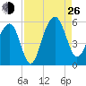 Parker Island tide chart for Monday, August 26, 2024