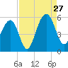 Parker Island tide chart for Tuesday, August 27, 2024