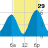 Parker Island tide chart for Thursday, August 29, 2024