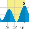 Parker Island tide chart for Friday, August 2, 2024