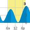 Parker Island tide chart for Saturday, August 3, 2024