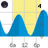 Parker Island tide chart for Sunday, August 4, 2024