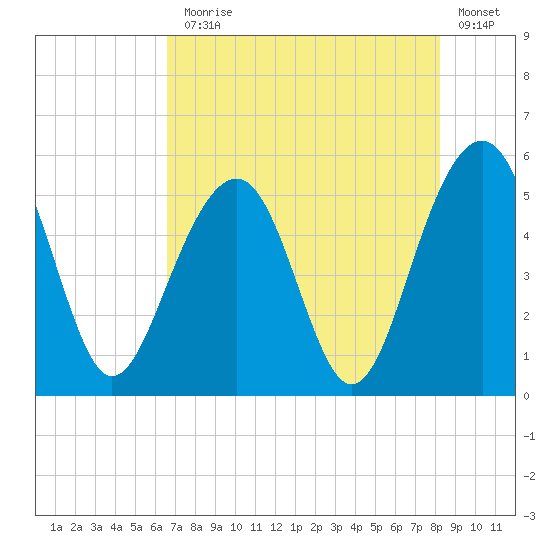 Parker Island tide chart for Monday, August 5, 2024