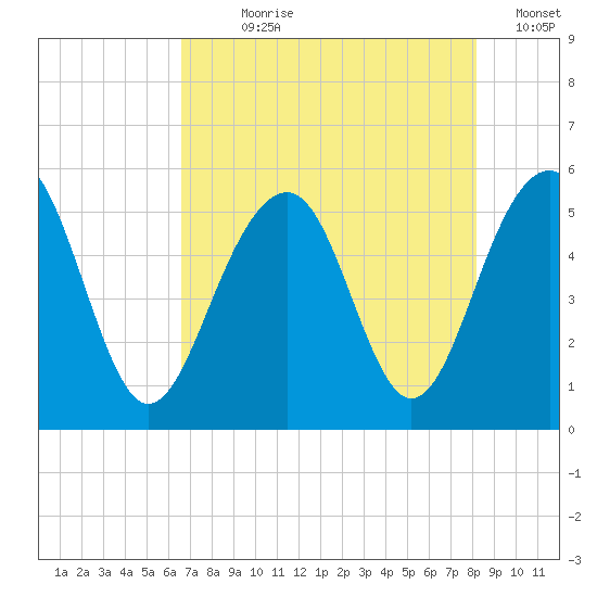 Parker Island tide chart for Wednesday, August 7, 2024
