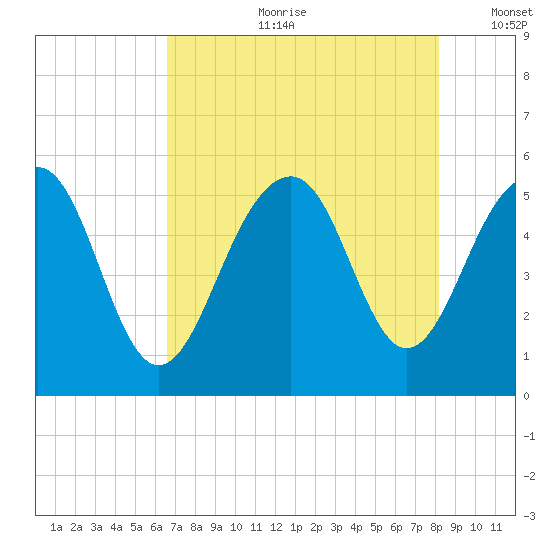 Parker Island tide chart for Friday, August 9, 2024
