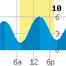 Parker Island tide chart for Tuesday, September 10, 2024