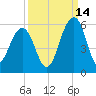 Parker Island tide chart for Saturday, September 14, 2024