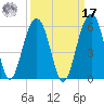 Parker Island tide chart for Tuesday, September 17, 2024