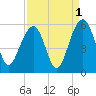 Parker Island tide chart for Sunday, September 1, 2024
