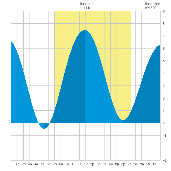Parker Island tide chart for Saturday, September 21, 2024
