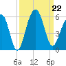 Parker Island tide chart for Sunday, September 22, 2024